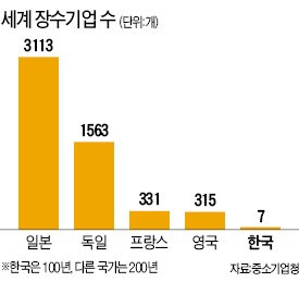 [가업승계, 아름다운 바통터치] "가업승계 때 상속·증여세 가장 부담"