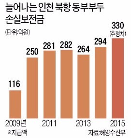 인천 북항 사업구조조정 '갈등'