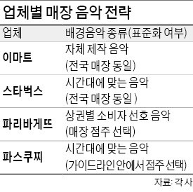 이마트, 본사에 첨단 음악스튜디오 갖춘 까닭