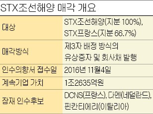 [마켓인사이트] 프랑스 국영조선사, STX프랑스 인수 나섰다