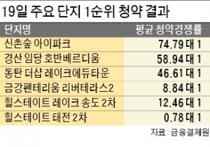 '신촌숲 아이파크' 3만명 몰려