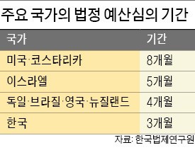 ['밀실 소위'가 주무르는 400조 예산 40일 전쟁] "예산심의 사실상 한 달뿐…예결위 상설화해야"