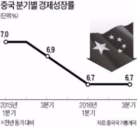 중국, 또 GDP 조작?…세 분기 연속 6.7% 성장