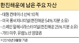 한진해운 '마지막 알짜' 미국 롱비치터미널 지분 판다