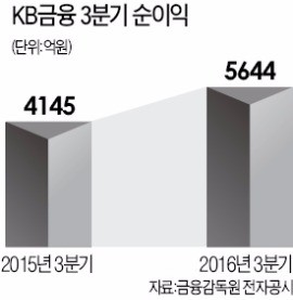 KB금융 '깜짝 실적' 순익 36%↑