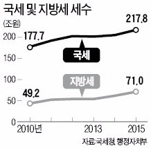 [사설] 넘치는 증세론…국회는 세금 가볍게 보지 말라