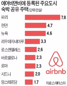 [오피스텔 '에어비앤비 쇼크'] "월세주택 공급 줄어 시민 피해"…에어비앤비, 뉴욕서 퇴출 위기