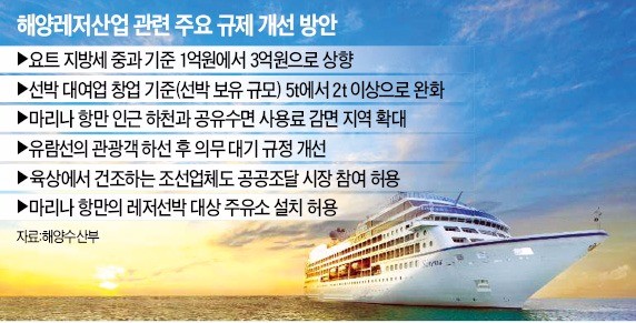 마리나산업 키운다…1억짜리 요트 재산세 연 500만원→30만원으로