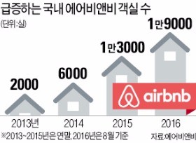 오피스텔 '에어비앤비 쇼크'