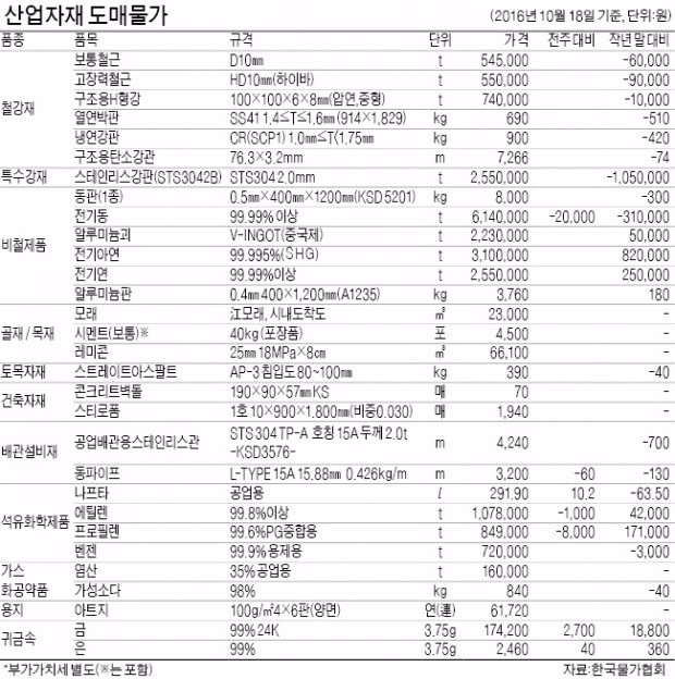 [산업자재 시세] 전기동 t당 2만원↓