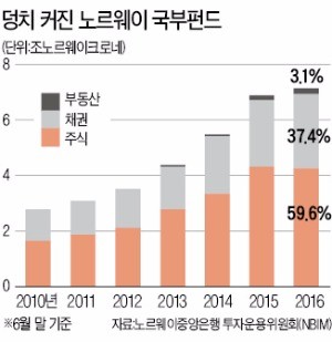 세계 2위 노르웨이 국부펀드, 주식투자 늘리는 진짜 이유