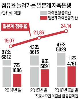 일본계 저축은행, 한국시장 점유율 24%