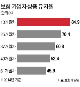 해약률 높을수록 보험사는 한숨 돌린다?