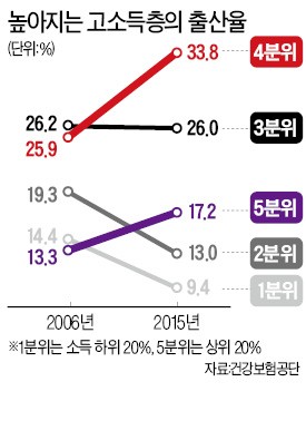 소득·교육수준 높을수록 아이 더 많이 낳는다