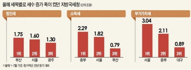 우량 공기업 덕에…부산·울산·경남 법인세 증가액 1위