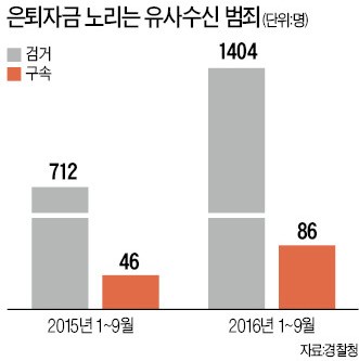 [경찰팀 리포트] "연 5% 수익 보장" 덜컥 물었다간…평생 '쪽박' 찰 수도