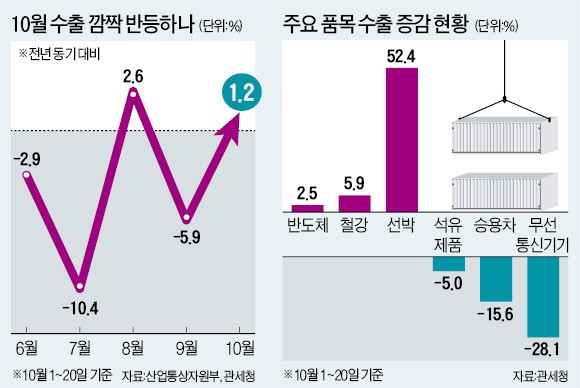 조업일수 늘고 선박 인도 일시 증가…수출 '플러스 전환'은 미지수