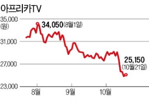 아프리카TV, 인기 BJ 이탈에 급락