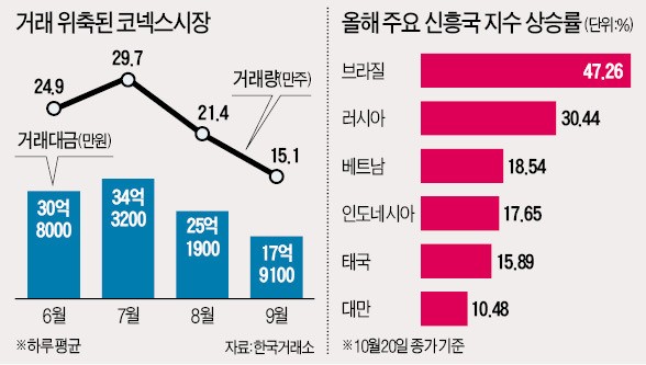 [탈출구 안보이는 증시] 코넥스도 거래대금 반토막…증권사 기업보고서 석달간 '0'