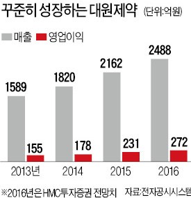 대원제약, 고지혈증 치료제 시장 공략