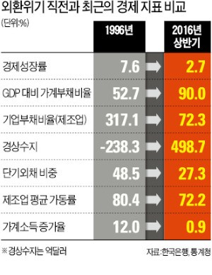 [커지는 경제 위기론] 성장률부터 가계소득 증가율·제조업 가동률까지…기업·가계 '경제 체력' 외환위기 때보다 비실