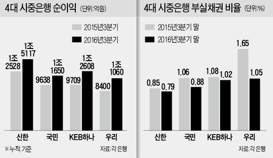 우리·국민은행, 3분기 '깜짝 실적' 비결은…부실채권 1.5조 줄여 '기초체력' 키웠다