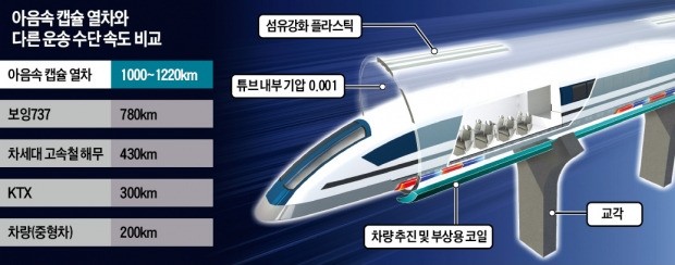 진공 속 달리는 자기부상열차…서울~부산 16분