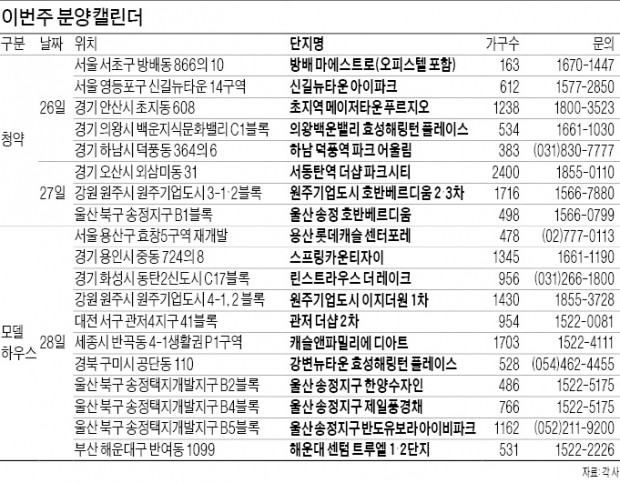 1만4906가구 분양 '봇물'