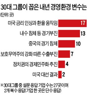 [커지는 경제 위기론] "미국 대선, 금리 인상, 경제 민주화…내년 기업환경 불확실성 투성이"