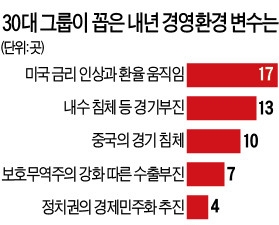  "미국 대선, 금리 인상, 경제 민주화…내년 기업환경 불확실성 투성이"