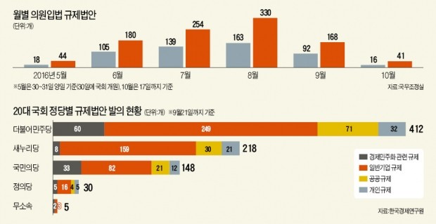 [증세·규제법안 '봇물'] 국회의 '규제 본능'…20대 개원 넉달만에 규제 1000건 쏟아내