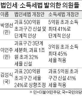 [증세·규제법안 '봇물'] 세법 발의 여소야대…여당 12건 vs 야당 71건