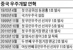 [글로벌 리포트] 중국, 유인우주선 발사 여섯 번 성공…후발주자의 '우주굴기'