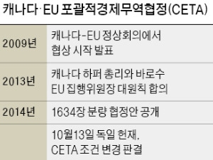 EU, 반세계화에 무릎 꿇었다…캐나다와 CETA 사실상 무산