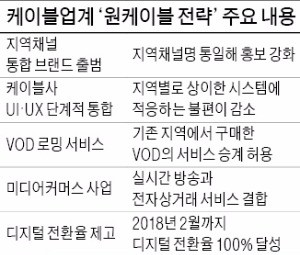 [케이블TV ‘원케이블 전략’] IPTV에 밀리던 케이블의 반격…지역 통합 '원케이블' 선보인다