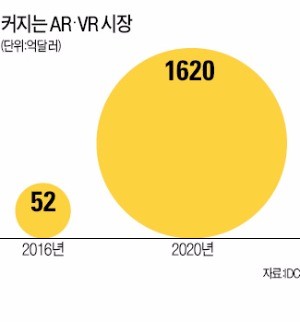 구글·소니…신형 VR기기 '글로벌 대전'