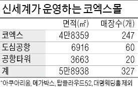 가격 논란 속…신세계 "강남벨트 위해 코엑스몰 꼭 필요"