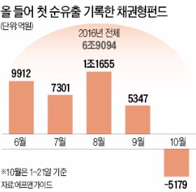 뭉칫돈 몰리던 '효자 상품' 이달 5179억 첫 순유출