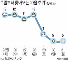 주말부터 쌀쌀한 '가을 추위' 온다