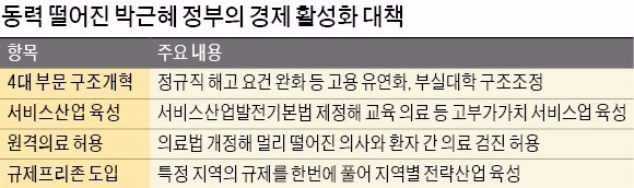 [박 대통령, 개헌 전격 제안] "노동개혁 등 4대 구조개혁 날 샜다"