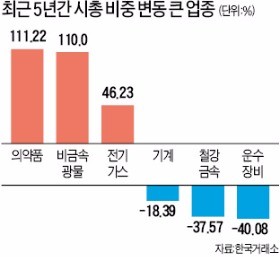 시총 비중으로 본 최근 5년간 증시 주도권 변화