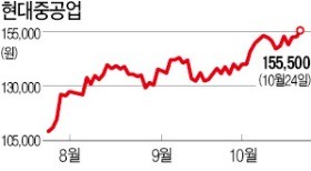 러 루블화 강세땐 현대중공업 주가 오른다?