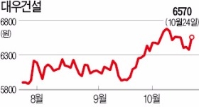  금호석화, 대우건설 290억어치 판다