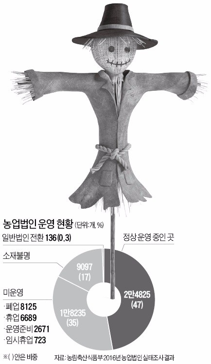 무늬만 농업법인 1만1000곳 걸러낸다