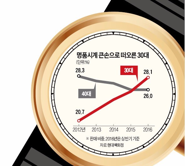 명품시계 '큰손' 40대 아저씨 아닌 30대 오빠