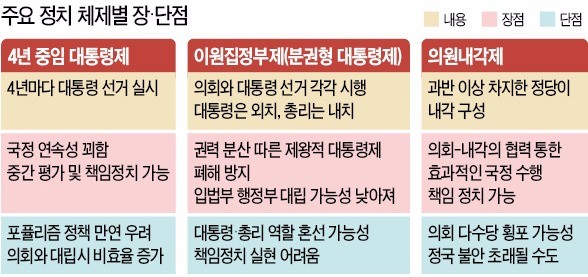 [박 대통령, 개헌 전격 제안] 4년 중임제 국민이 가장 선호…친박, 분권형 대통령제 거론