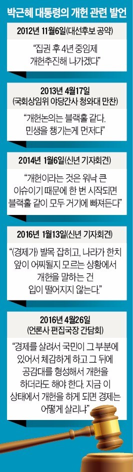 [박 대통령, 개헌 전격 제안] '국정 블랙홀' 열어젖힌 박 대통령…임기내 개헌 승부수 통할까