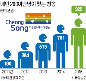  연 200만명 몰리는 '힐링도시 청송'