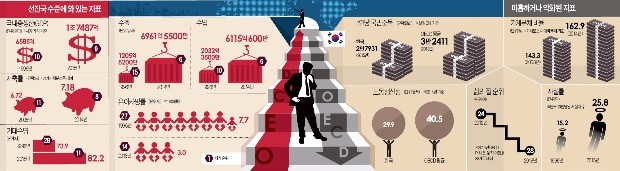 OECD 가입 20년…머나먼 선진국