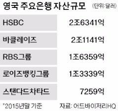 영국 금융계 '폭풍전야'…런던 탈출 빨라진다